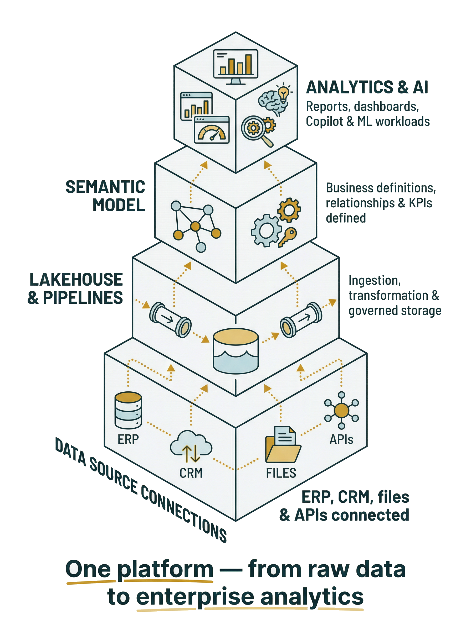 Microsoft Fabric Implementation Process